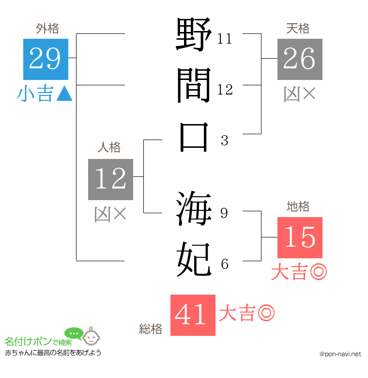 野間口 海妃さんの姓名判断結果