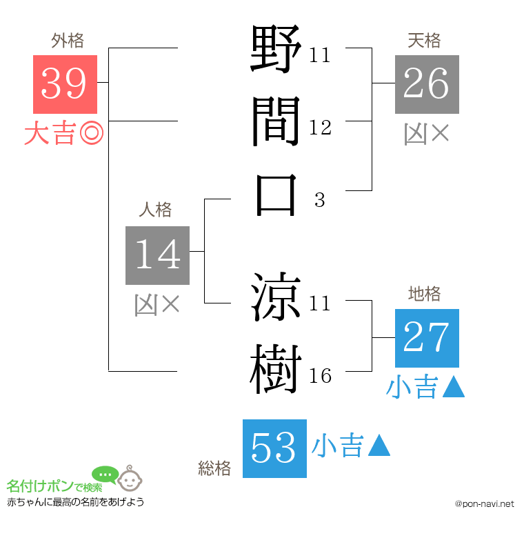 野間口 涼樹さんの姓名判断結果