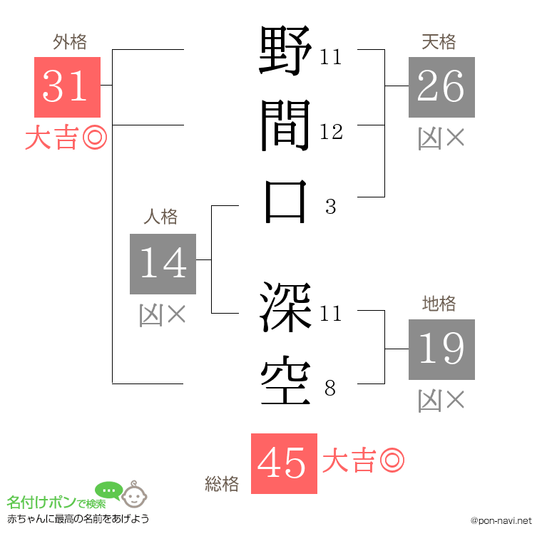 野間口 深空さんの姓名判断結果