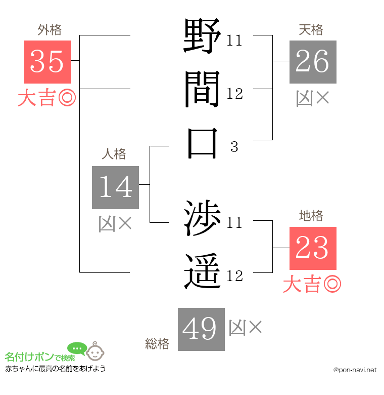 野間口 渉遥さんの姓名判断結果