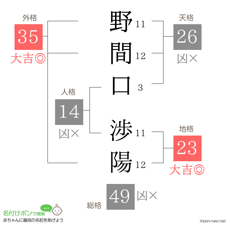 野間口 渉陽さんの姓名判断結果