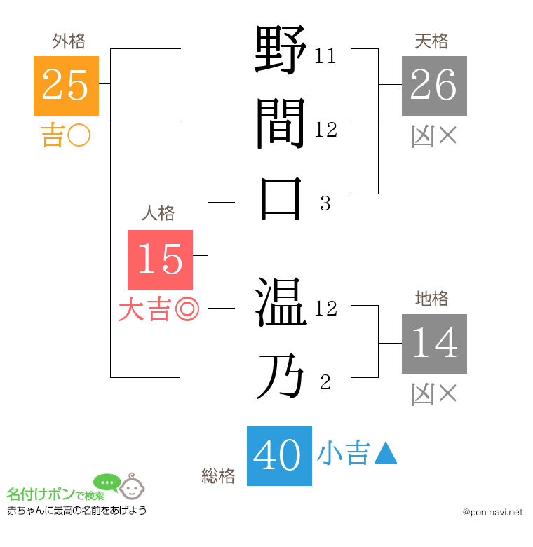野間口 温乃さんの姓名判断結果