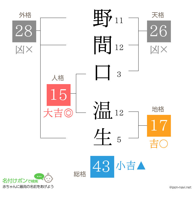 野間口 温生さんの姓名判断結果