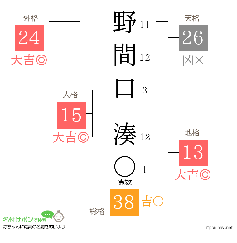 野間口 湊さんの姓名判断結果