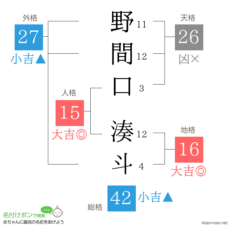 野間口 湊斗さんの姓名判断結果