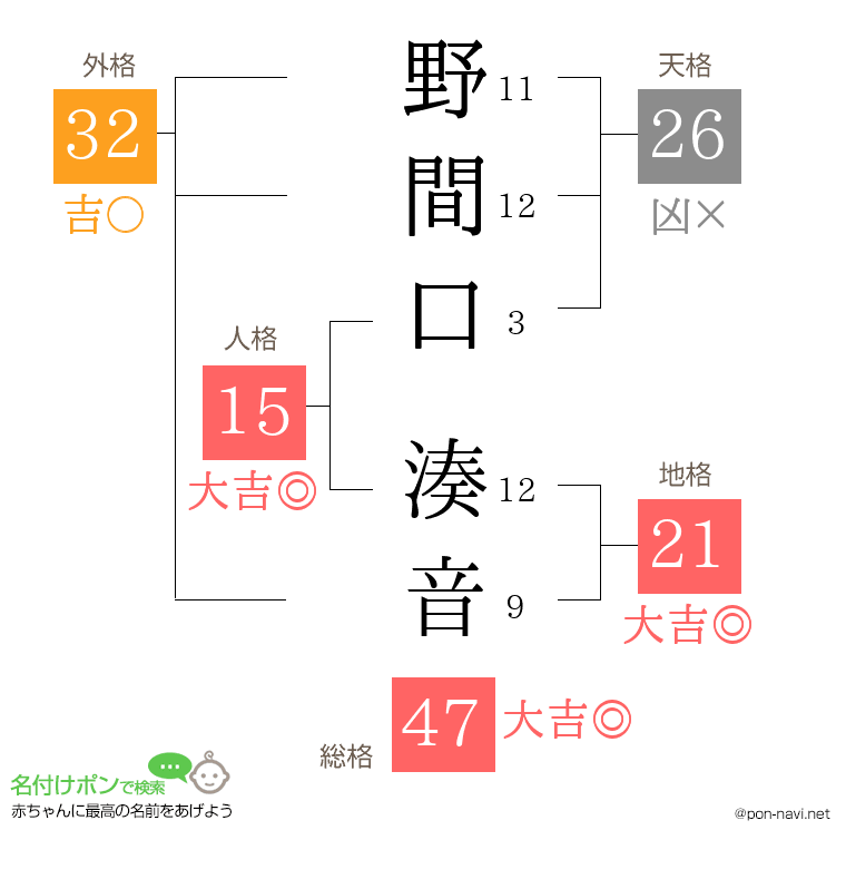 野間口 湊音さんの姓名判断結果