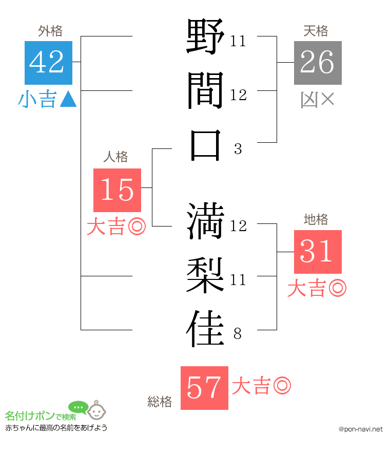 野間口 満梨佳さんの姓名判断結果