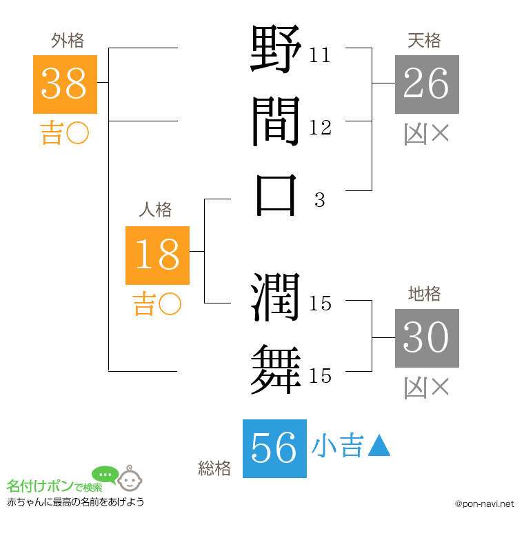 野間口 潤舞さんの姓名判断結果