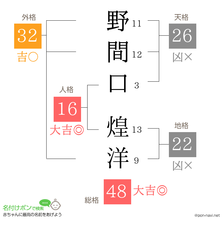 野間口 煌洋さんの姓名判断結果