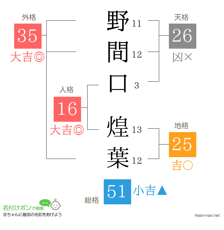 野間口 煌葉さんの姓名判断結果