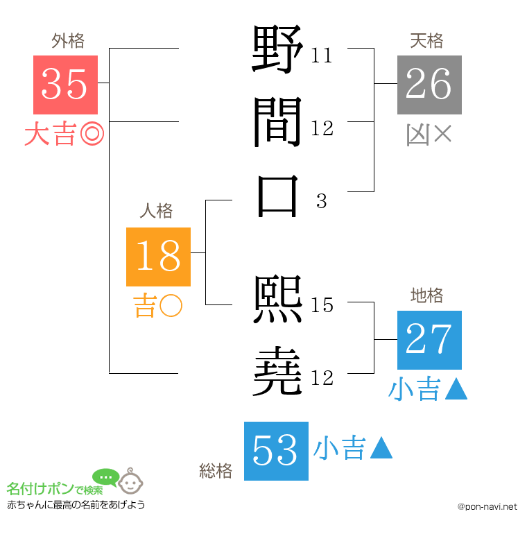 野間口 熙堯さんの姓名判断結果