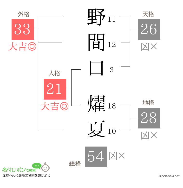 野間口 燿夏さんの姓名判断結果
