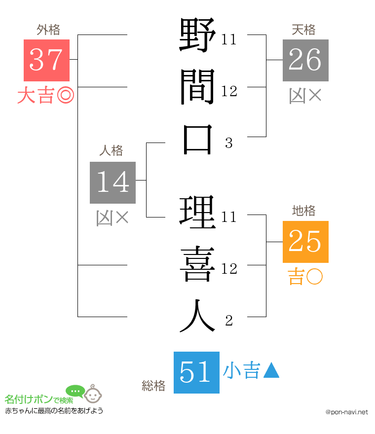 野間口 理喜人さんの姓名判断結果