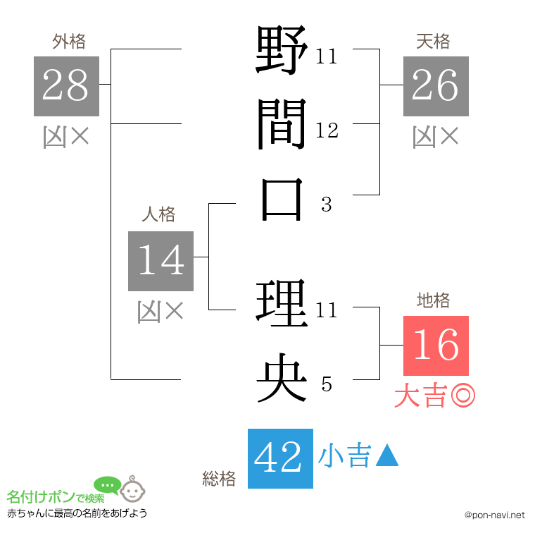 野間口 理央さんの姓名判断結果
