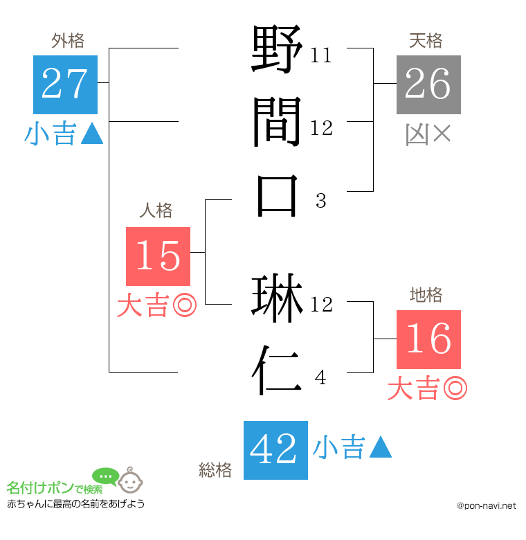 野間口 琳仁さんの姓名判断結果
