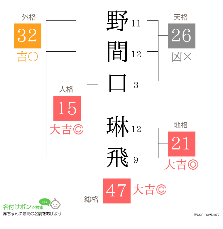 野間口 琳飛さんの姓名判断結果