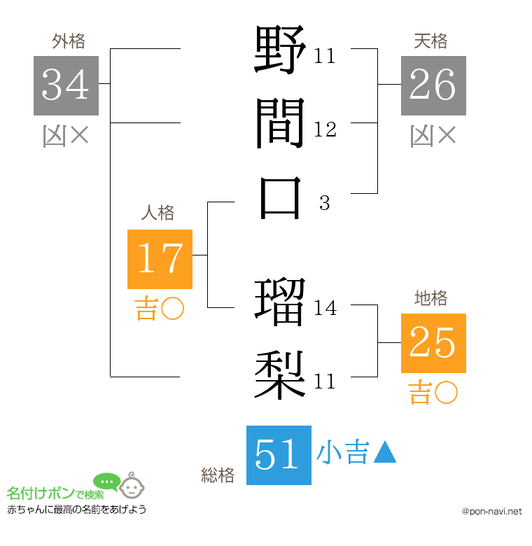 野間口 瑠梨さんの姓名判断結果