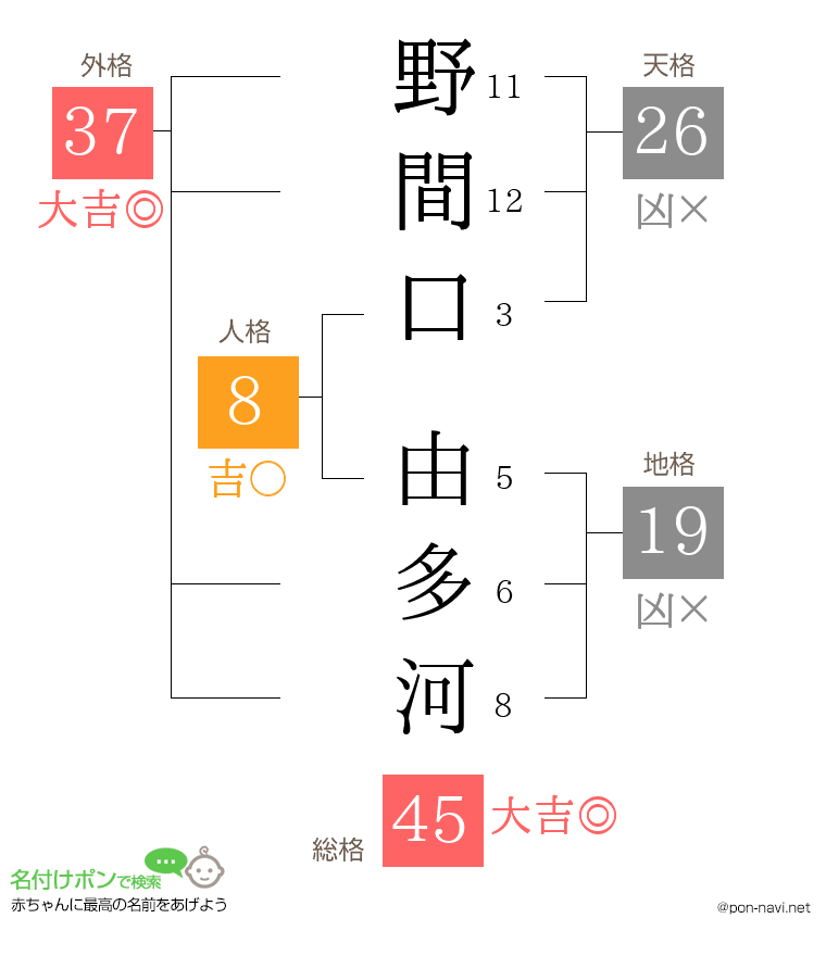 野間口 由多河さんの姓名判断結果