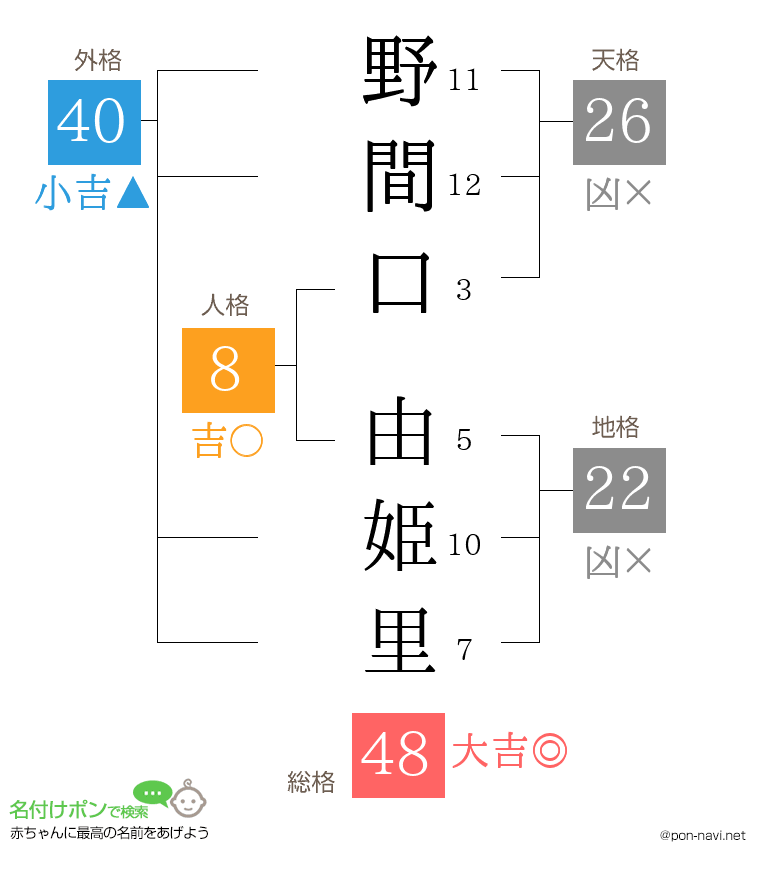 野間口 由姫里さんの姓名判断結果