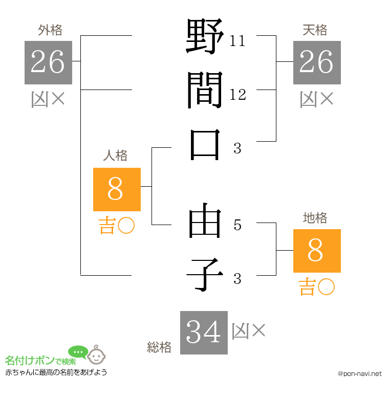 野間口 由子さんの姓名判断結果