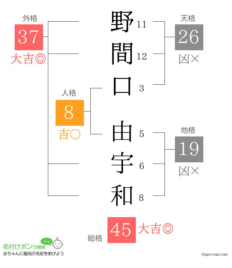 野間口 由宇和さんの姓名判断結果