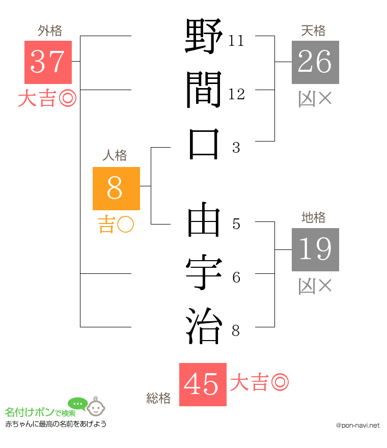 野間口 由宇治さんの姓名判断結果
