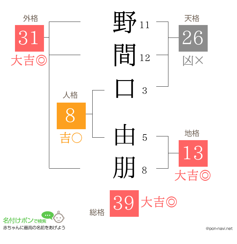 野間口 由朋さんの姓名判断結果