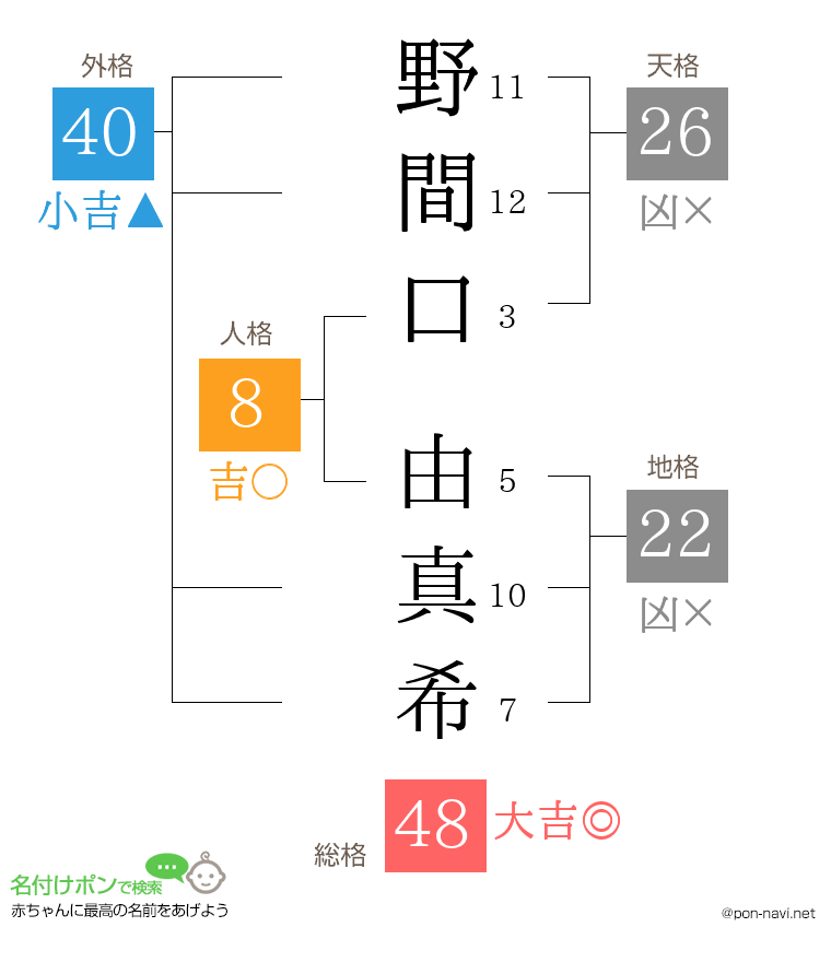 野間口 由真希さんの姓名判断結果