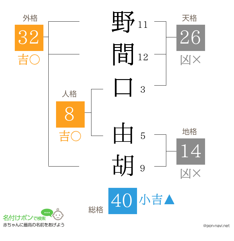 野間口 由胡さんの姓名判断結果
