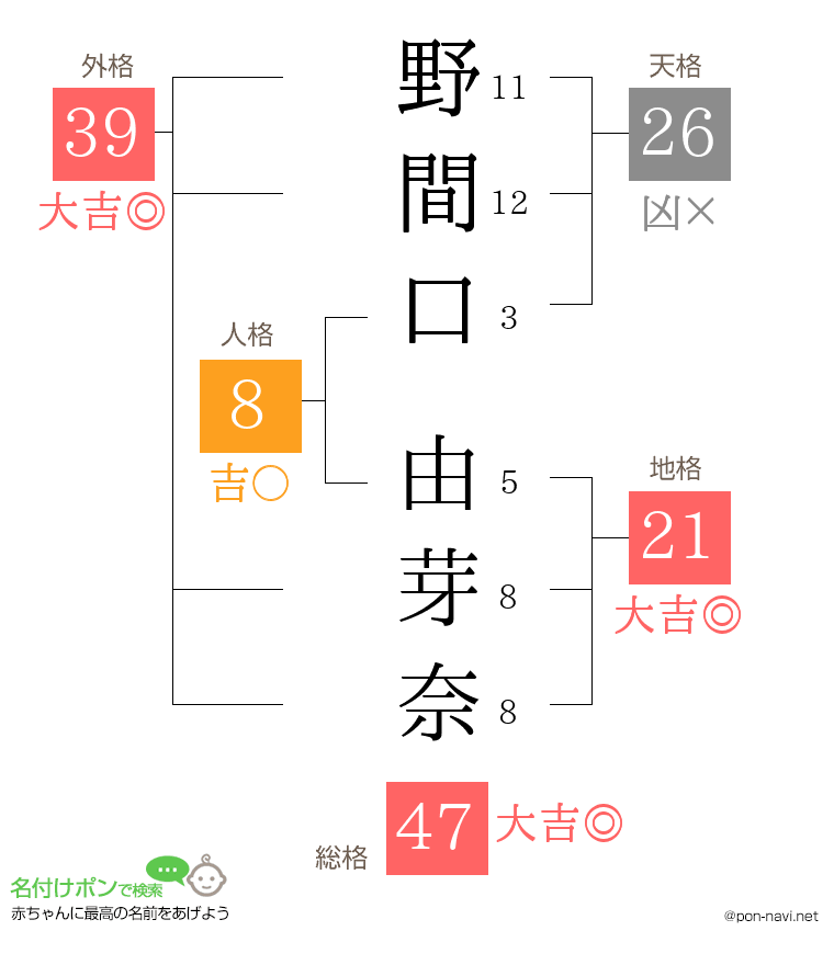 野間口 由芽奈さんの姓名判断結果