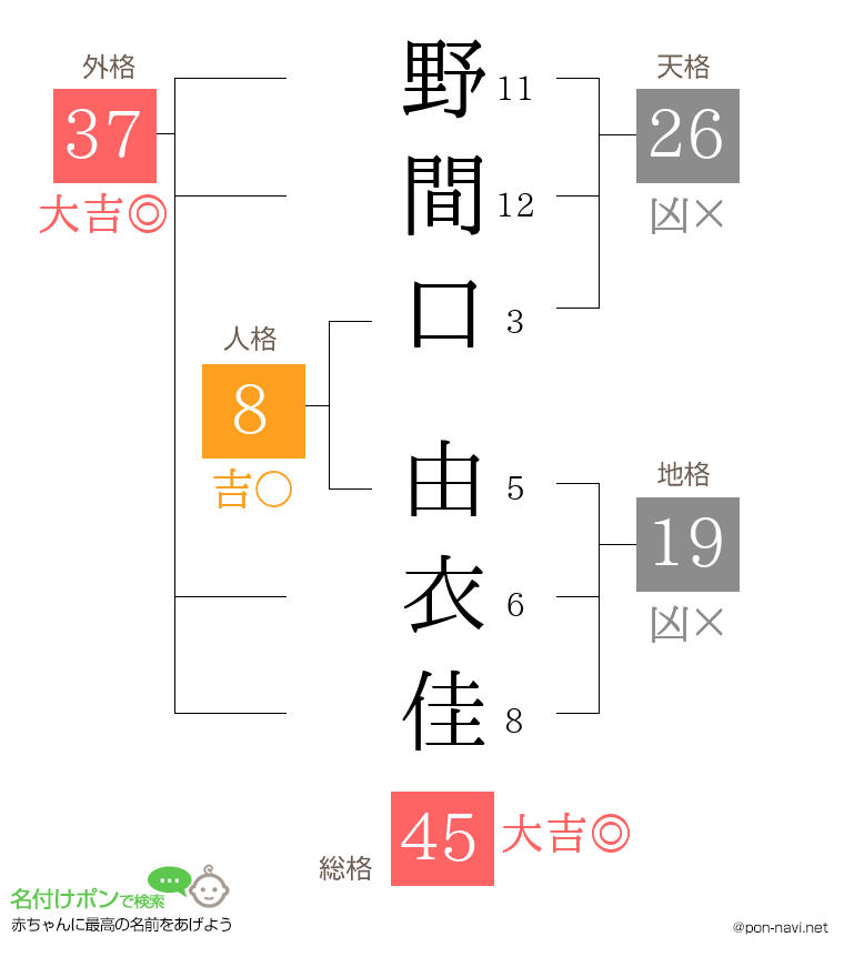 野間口 由衣佳さんの姓名判断結果