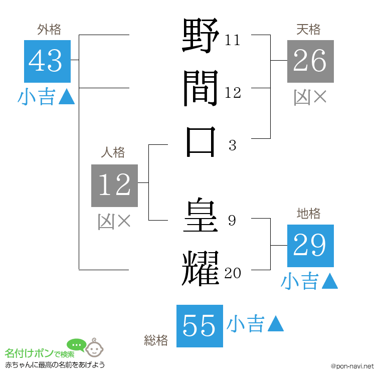 野間口 皇耀さんの姓名判断結果