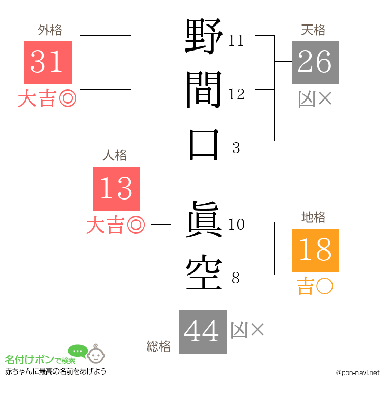 野間口 眞空さんの姓名判断結果