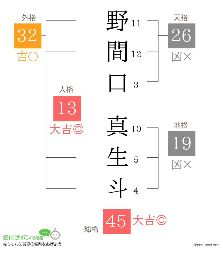 野間口 真生斗さんの姓名判断結果