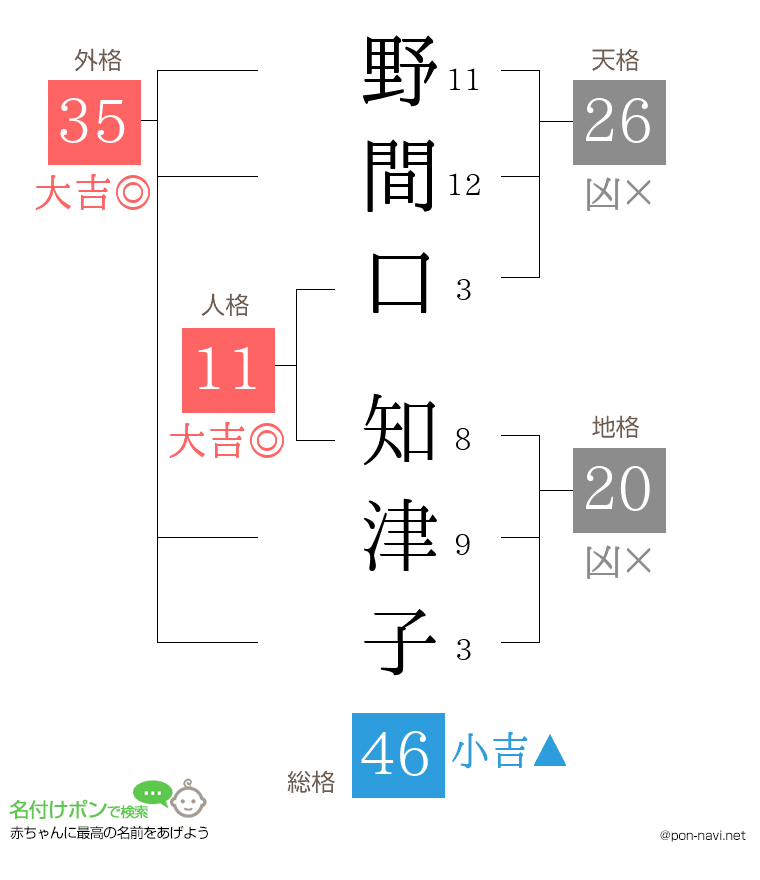 野間口 知津子さんの姓名判断結果