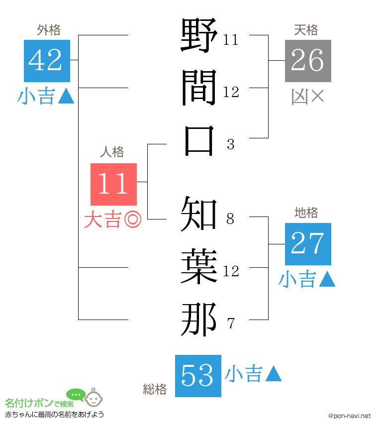 野間口 知葉那さんの姓名判断結果