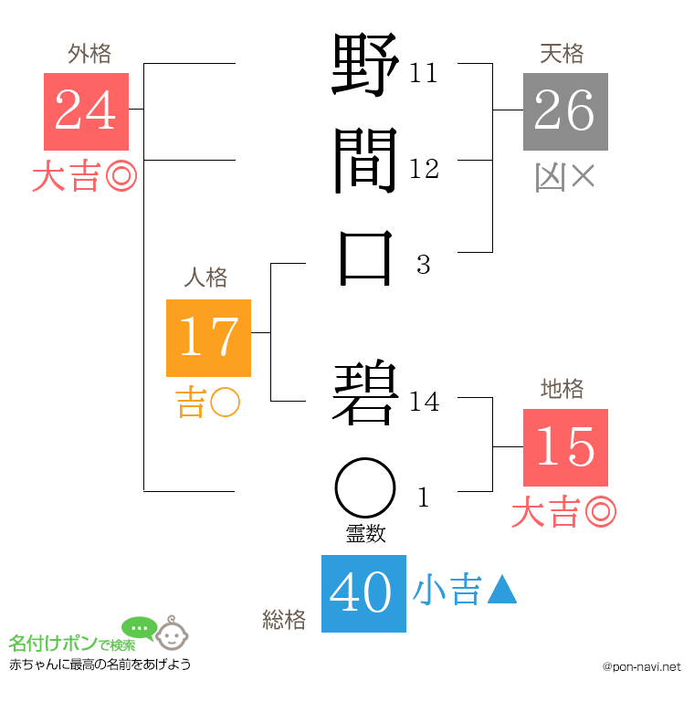 野間口 碧さんの姓名判断結果