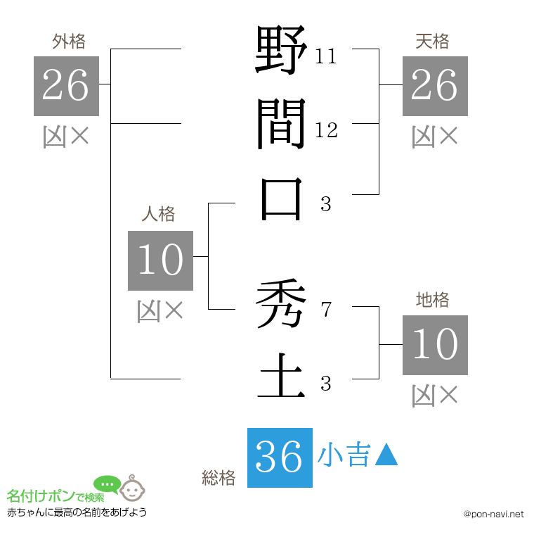 野間口 秀土さんの姓名判断結果