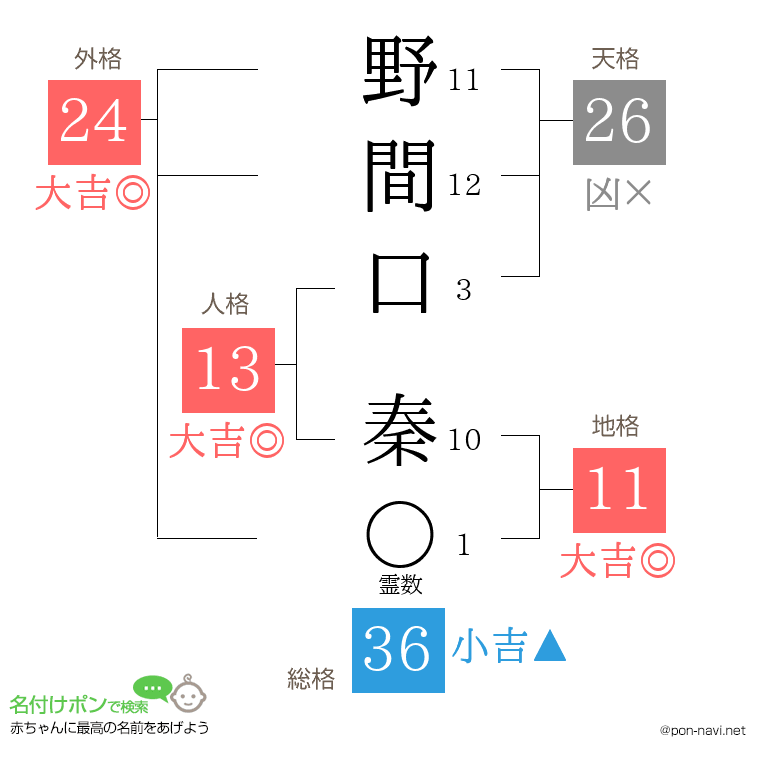 野間口 秦さんの姓名判断結果
