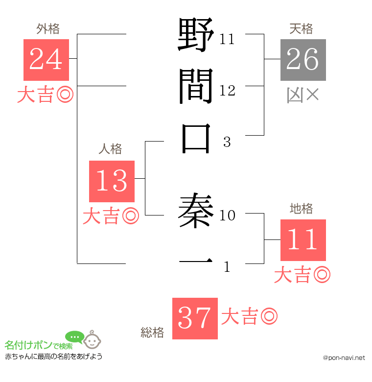 野間口 秦一さんの姓名判断結果