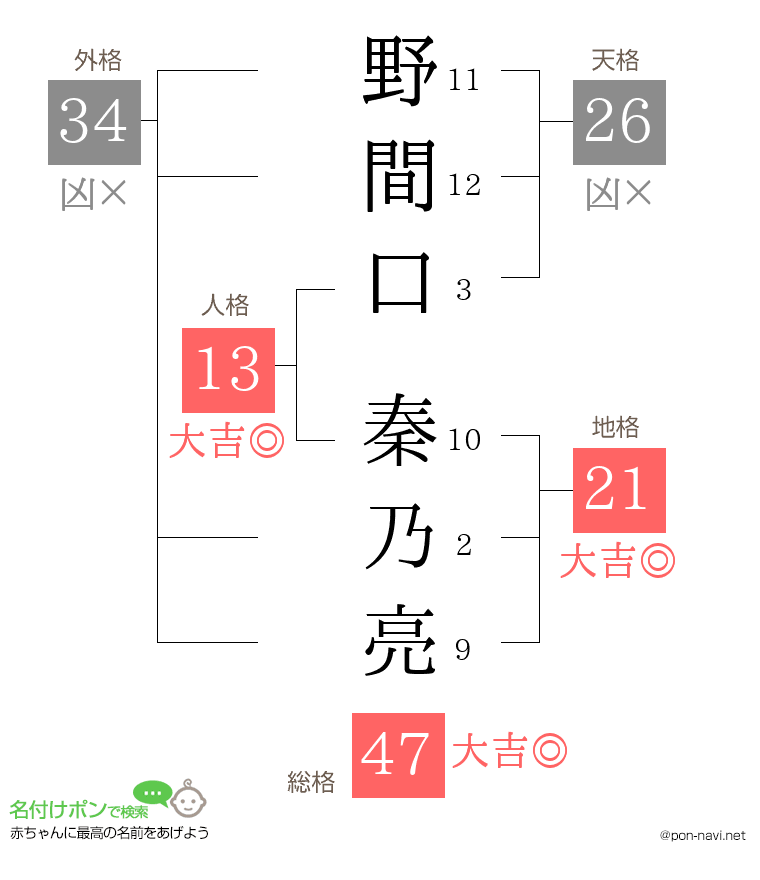 野間口 秦乃亮さんの姓名判断結果