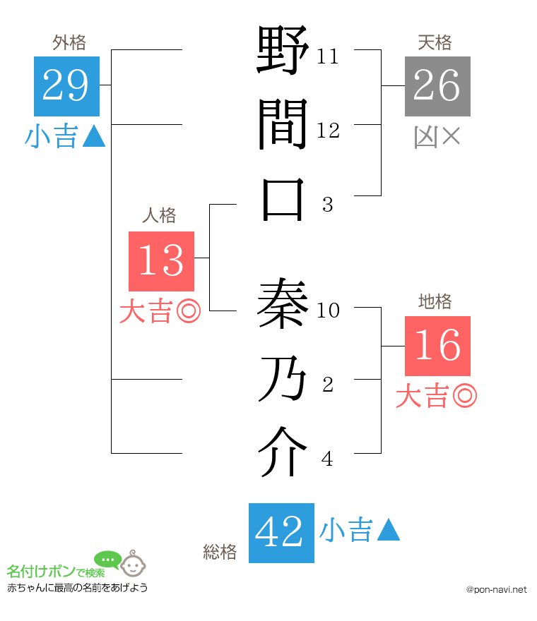 野間口 秦乃介さんの姓名判断結果