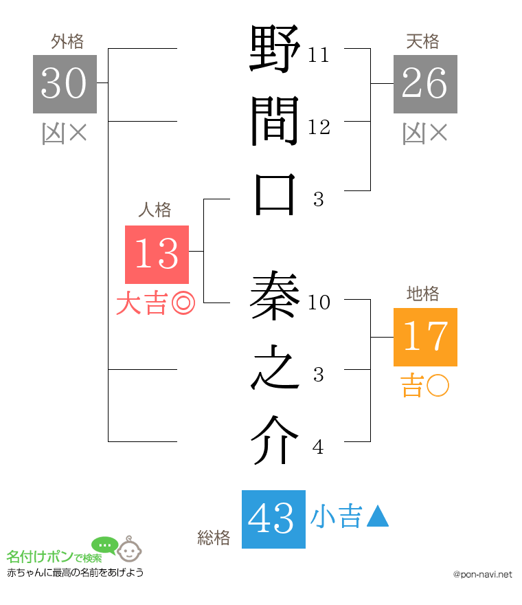 野間口 秦之介さんの姓名判断結果