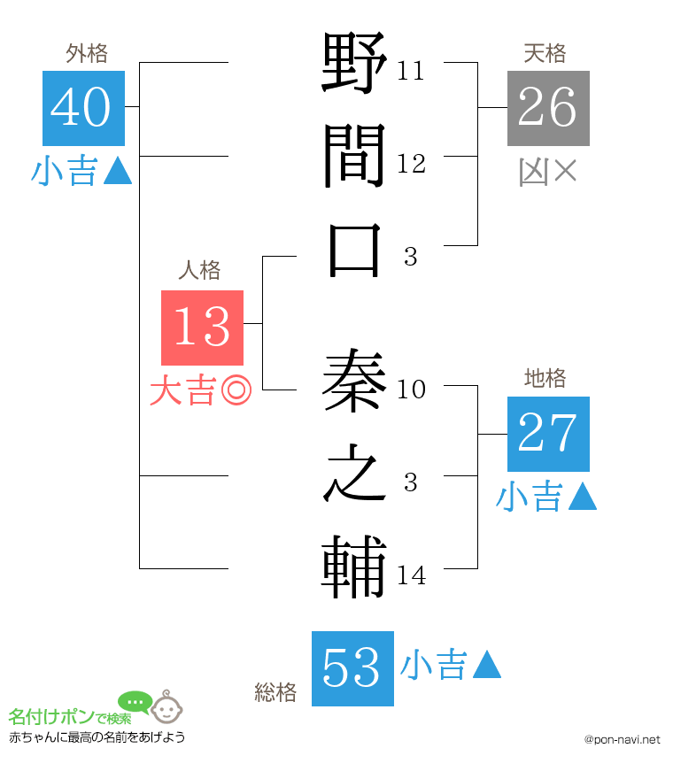野間口 秦之輔さんの姓名判断結果