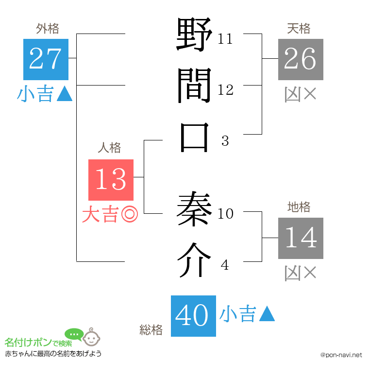 野間口 秦介さんの姓名判断結果