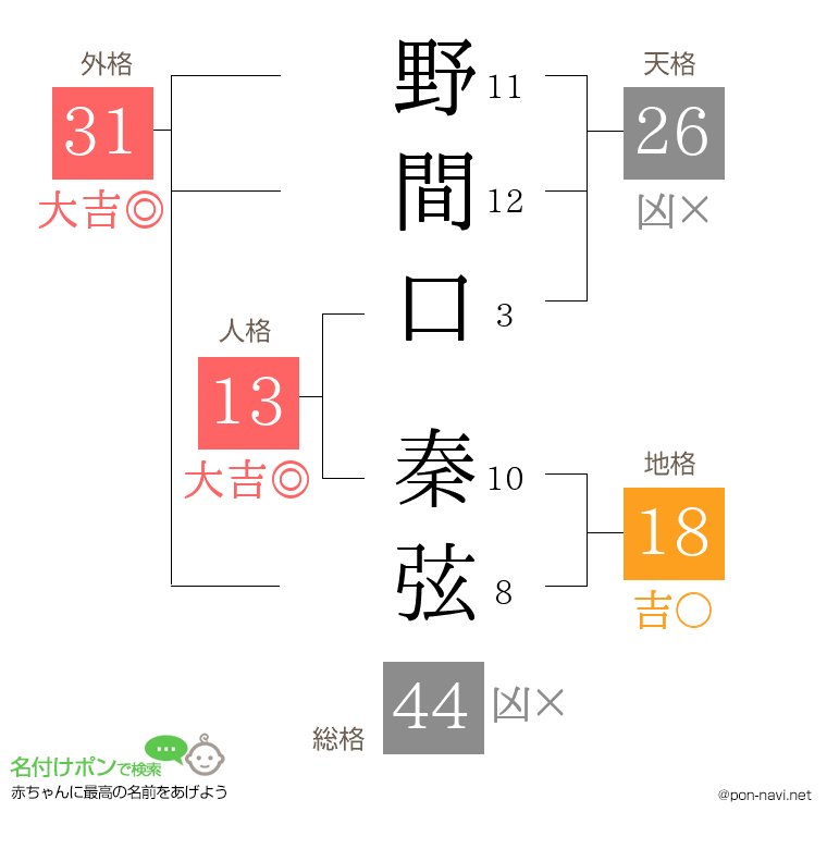 野間口 秦弦さんの姓名判断結果