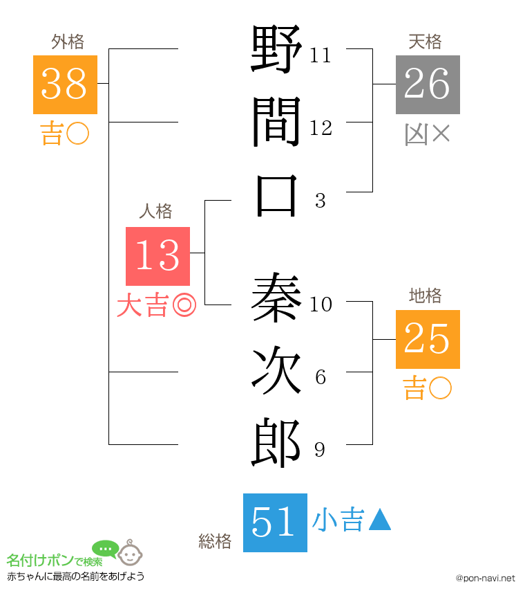 野間口 秦次郎さんの姓名判断結果