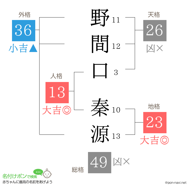 野間口 秦源さんの姓名判断結果