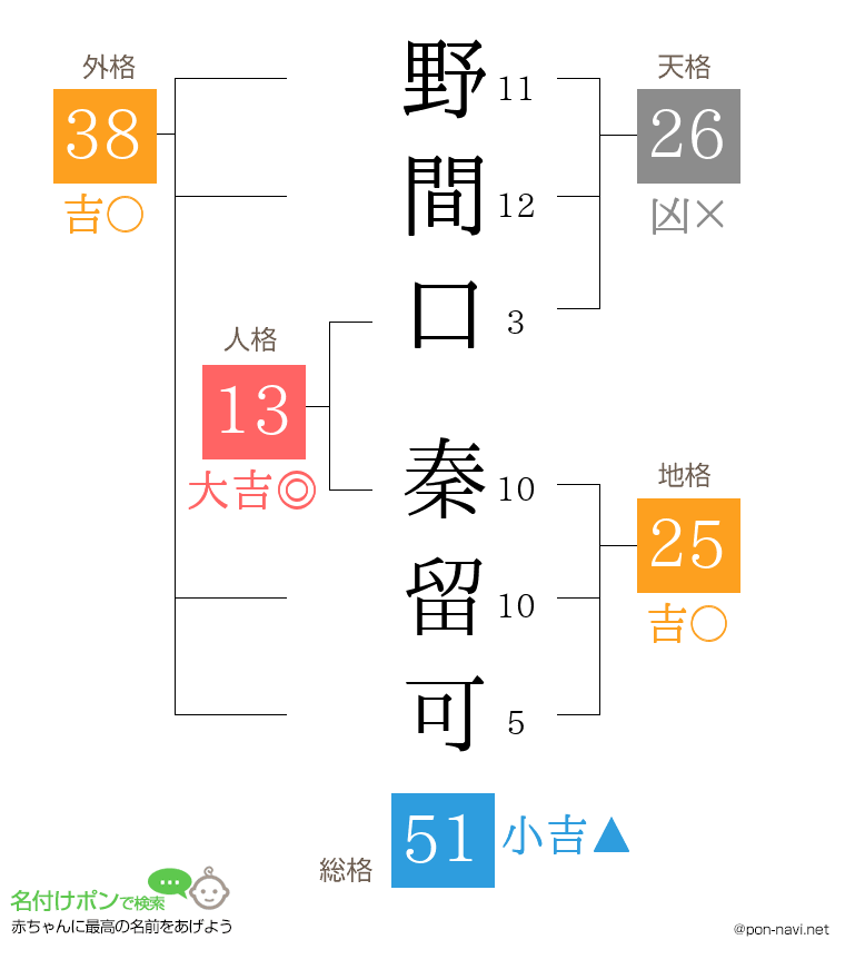野間口 秦留可さんの姓名判断結果
