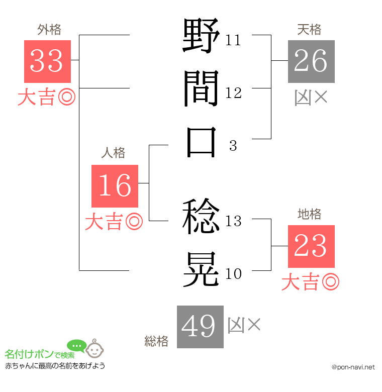 野間口 稔晃さんの姓名判断結果
